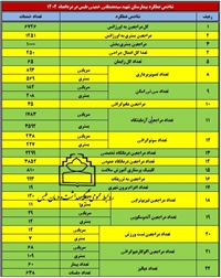 شاخص عملکرد بیمارستان شهید سید مصطفی خمینی طبس در مردادماه ۱۴۰۲